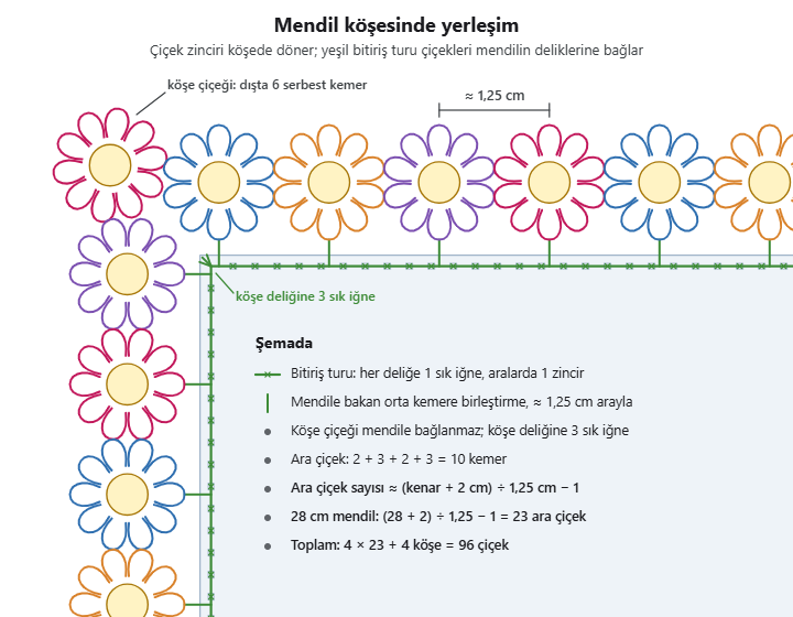 Mendil köşesinde tığ oyası çiçek zinciri: köşe çiçeği, kenar boyunca çiçekler ve deliklere işlenen yeşil bitiriş turu