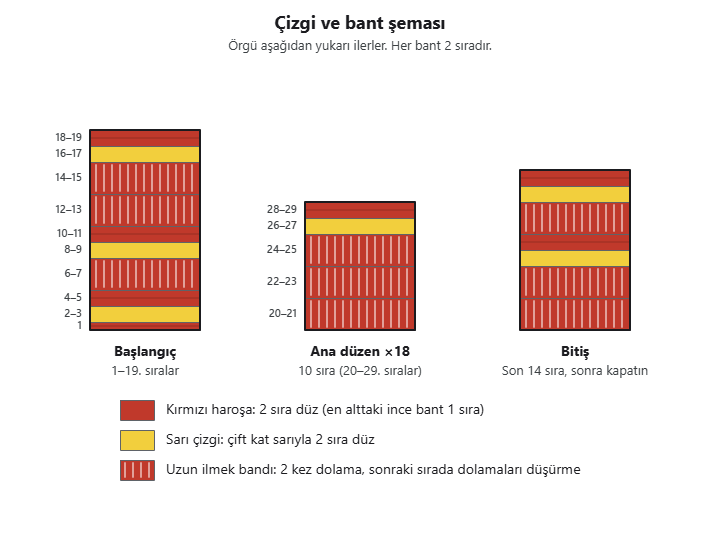 Çizgi ve bant şeması: başlangıç, 18 kez tekrarlanan ana düzen ve bitiş; kırmızı haroşa, sarı çizgi ve uzun ilmek bantları