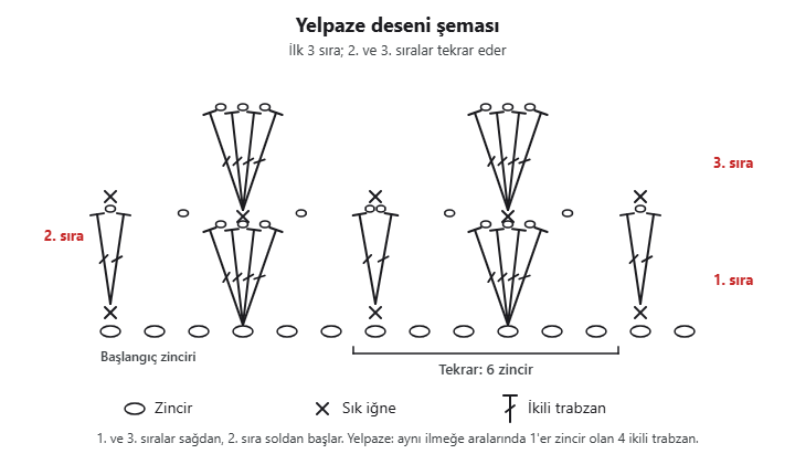 Yelpaze deseni şeması: başlangıç zinciri, yelpazeler, V ilmekleri ve sık iğneler; ilk 3 sıra
