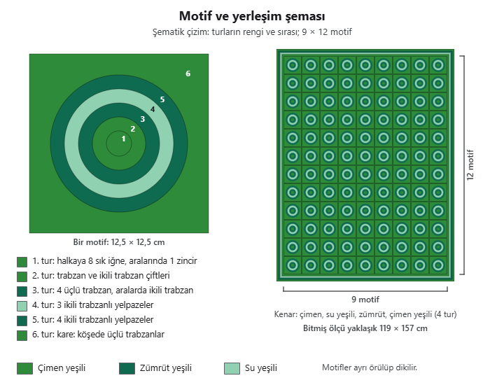 Yeşil tonlarında motifli battaniyenin şeması: altı turlu motif, turların renkleri, 9 sütun ve 12 sıra motif yerleşimi ve dört renkli kenar